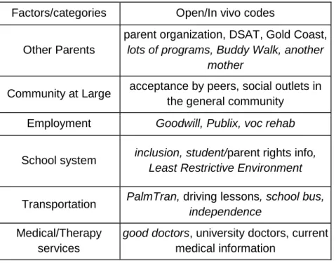 Table 1: Factors in Community Assessment coding examples 