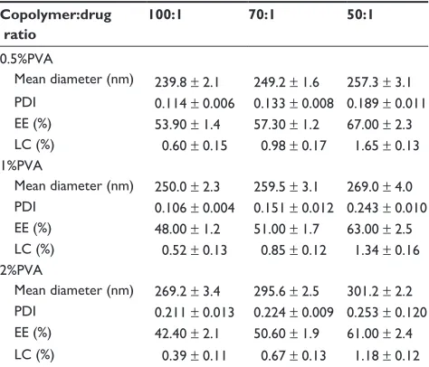 Table 1 Effects of formulation parameters on size, size distribution, loading content of paclitaxel, and encapsulation efficiency of paclitaxel-loaded PHEMA-g-(PLA-DPPE) nanoparticles