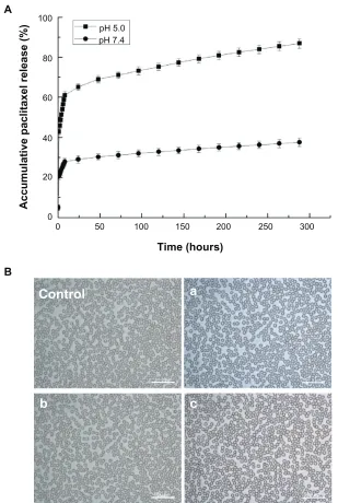 Figure 4 (15 mg/mL PHEMA-g-(PLA-DPPE) copolymer for 3 hours. Abbreviations: A) Accumulative release profiles of paclitaxel and paclitaxel-loaded nanoparticles at different pH values (copolymer/drug 100:1, polyvinyl alcohol 0.5%)