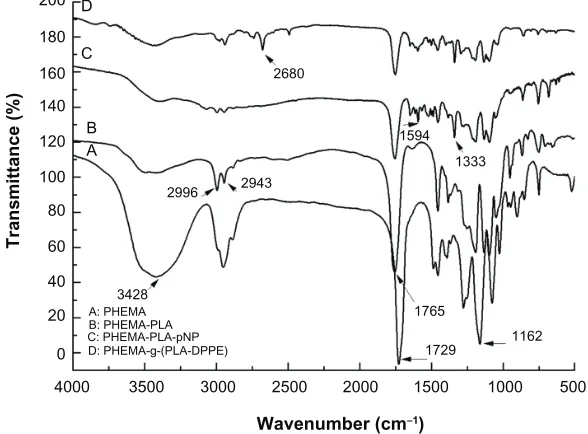 Figure 2 shows the 1PLA, and the PHEMA-g-(PLA-DPPE) copolymer,  respectively. Compared with PHEMA (Figure 2A), the at about 1.3 and 1.5 ppm are attributable to the methyl protons of the PLA moiety located in the terminal groups and repeat units