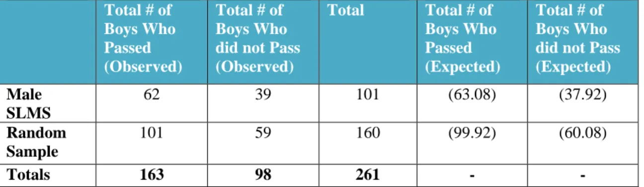 Table 11 : Expected and Observed Totals of 3rd grade Boys involved in Reading Tests in 2008-2009 
