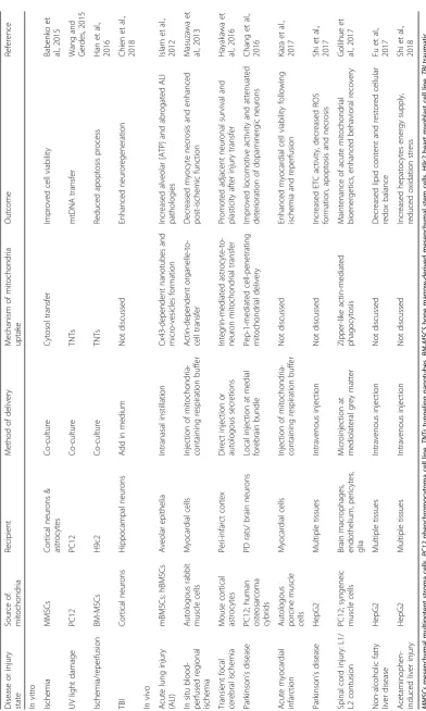 Table 1 Summary of the development and recent studies of mitochondrial transplantation