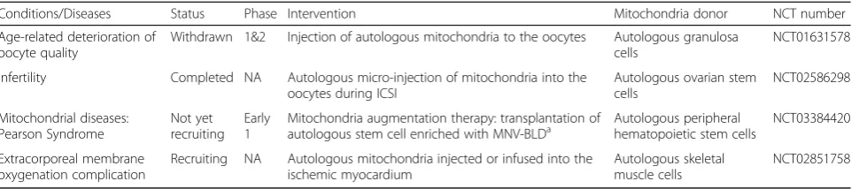 Table 2 Registered interventional studies for mitochondrial transplantation on ClinicalTrials.gov
