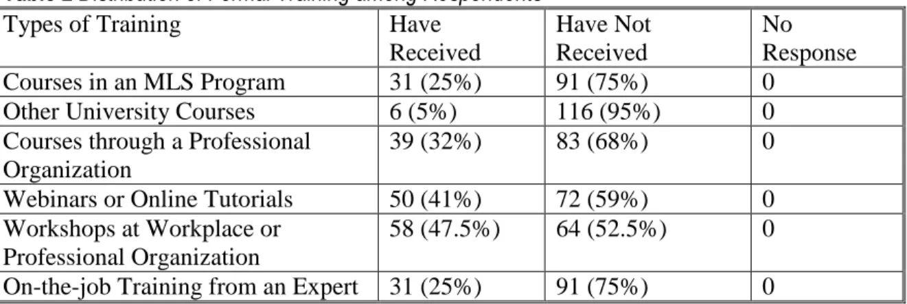 Table 2 Distribution of Formal Training among Respondents 
