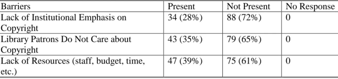 Table 3 Presence of Perceived Barriers among Respondents 