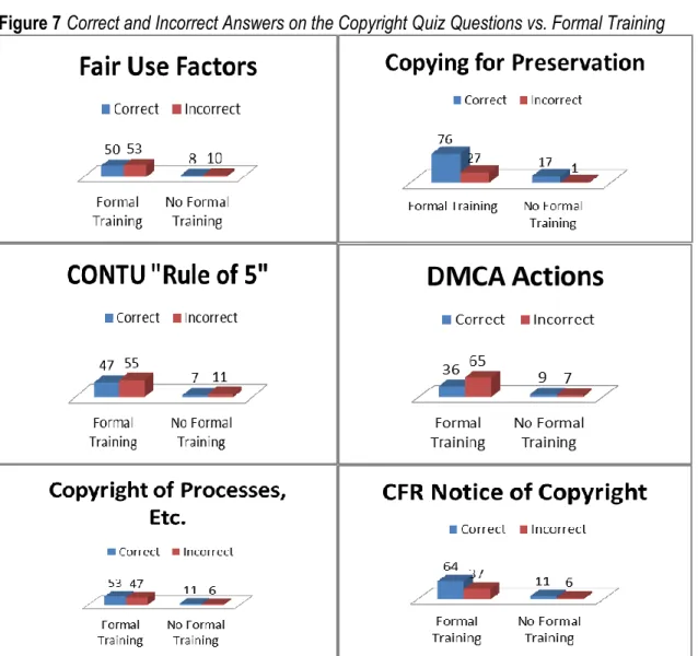 Figure 6 shows that there is a correlation between those who correctly answered  the question as more likely to be comfortable with their level of copyright knowledge  than those who answered the question incorrectly
