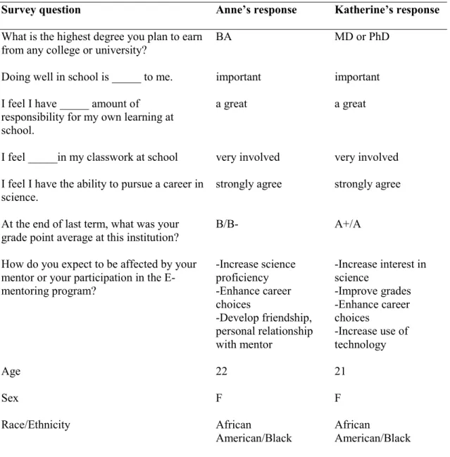 Table 3. Results from student surveys