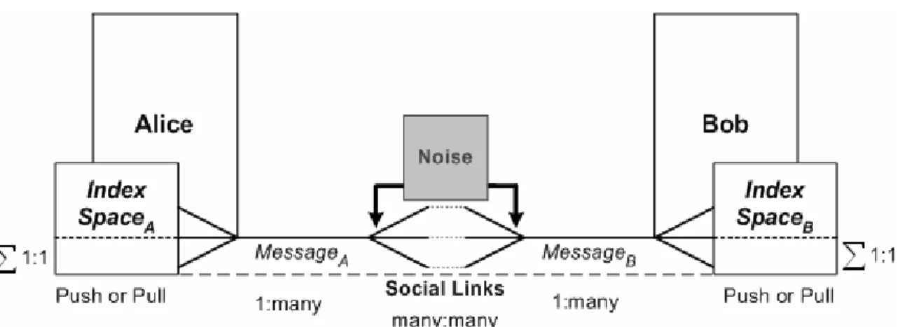 Figure 5 offers a basic illustration of how hypermedia can be used to measure  social linking
