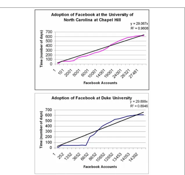 Figure 7. Adoption of Facebook at UNC and Duke University 