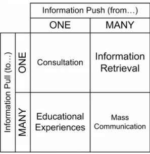Figure 1. Four Social Methods of Classification 