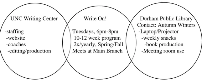 Figure 1. Write On! Structure and Roles of Involved Parties 