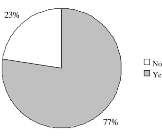 Figure 2. Does the site offer online Readers' Advisory services? 