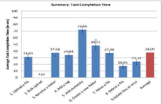 Figure 4. Summary of Task Completion Time with Standard Error 