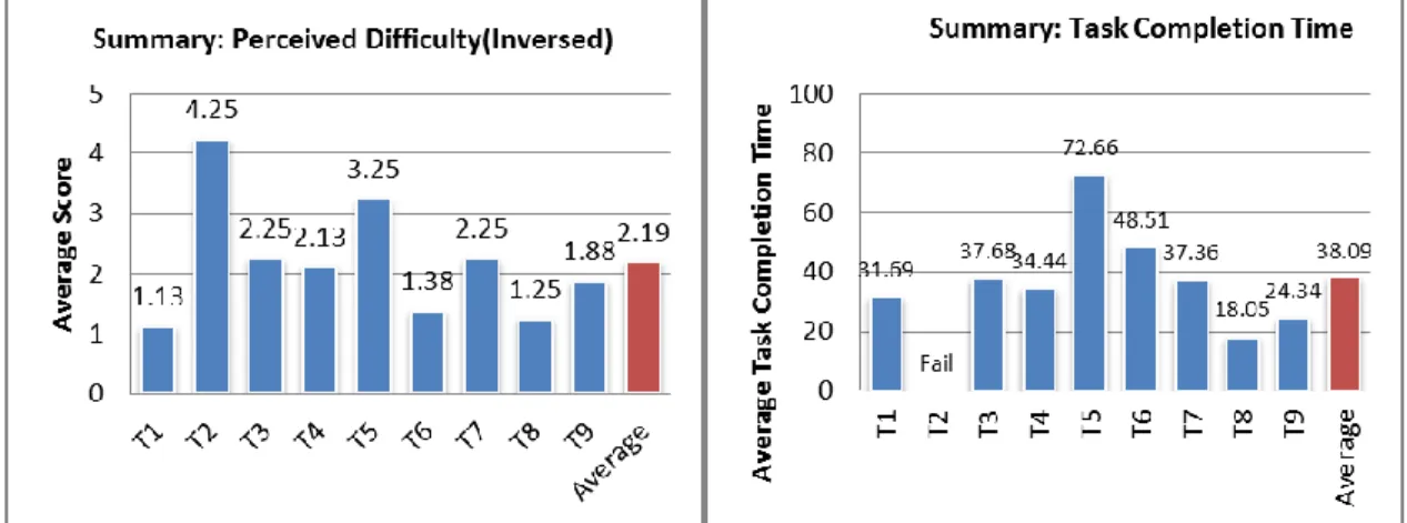 Figure 6. Comparison of Perceived Difficulty and Task Completion Time 