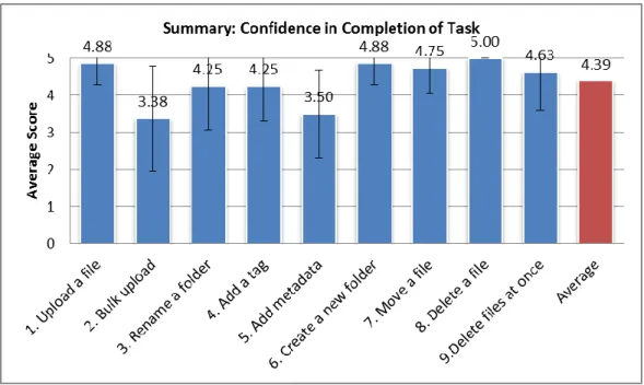 Figure 7. Summary of Confidence in Completion of Task with Standard Error 