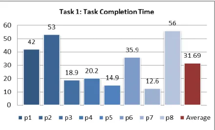 Figure 12. Task 1 - Task Completion Time 