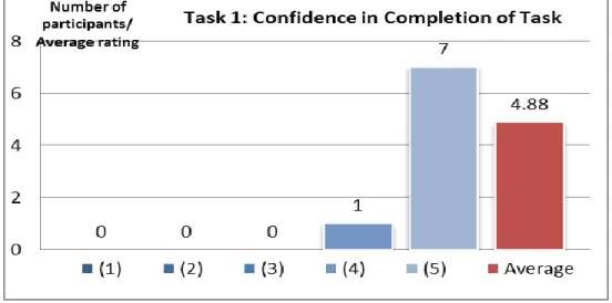 Figure 14. Task 1 - Confidence in Completion of Task