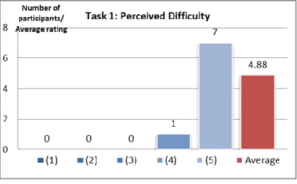 Figure 15. Task 1 - Perceived Difficulty 