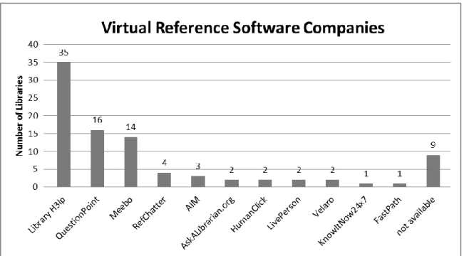 Figure 2: The Virtual Reference Software Companies Used by ARL Member Libraries 