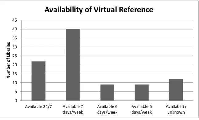 Figure 6: Approximate Availability of Virtual Reference   Services at ARL Member Libraries 