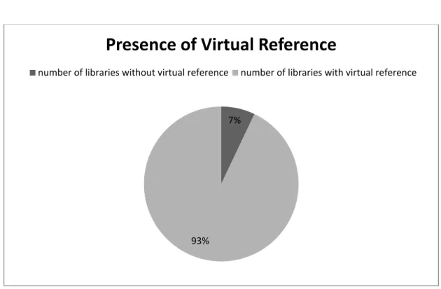 Figure 1: The Percentage of ARL Member Libraries with and without Virtual Reference 