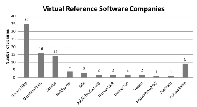 Figure 2: The Virtual Reference Software Companies Used by ARL Member Libraries 