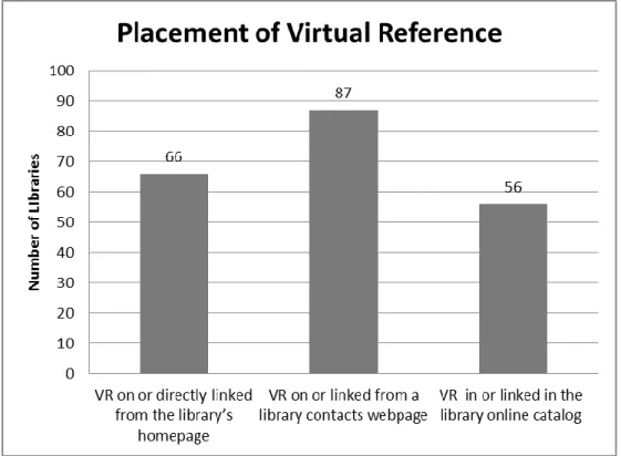 Figure 4: The Placement of Virtual Reference Services on ARL Library Websites 