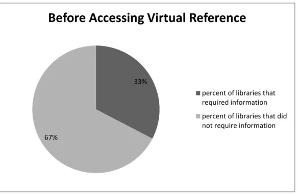 Figure 5: Percentage of ARL Member Libraries that Asked for Personal   Information before Allowing Access to Virtual Reference Services 