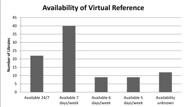 Figure 6: Approximate Availability of Virtual Reference   Services at ARL Member Libraries 