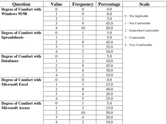 Table 2: Pre-Study Questionnaire Results