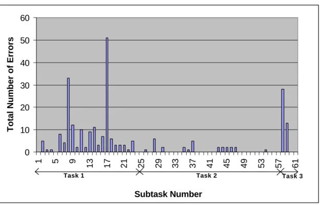 Figure 2: Total Number of Errors for Each Subtask