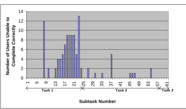 Figure 3: Number of Users Unable to Complete a Subtask Correctly