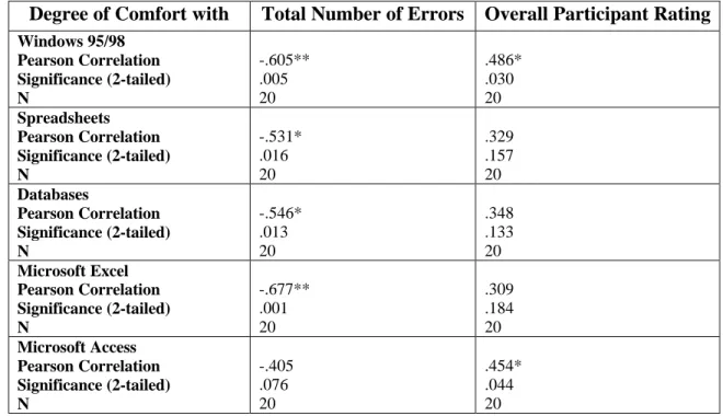 Table 3: Correlation of Pre-Study Questionnaire Results with Total Number of                Errors and Overall User Rating