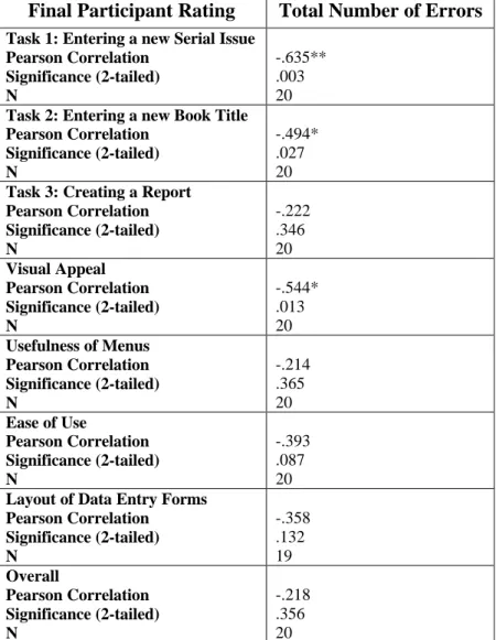 Table 4: Correlation of Final Participant Ratings with Total Number of Errors Final Participant Rating Total Number of Errors