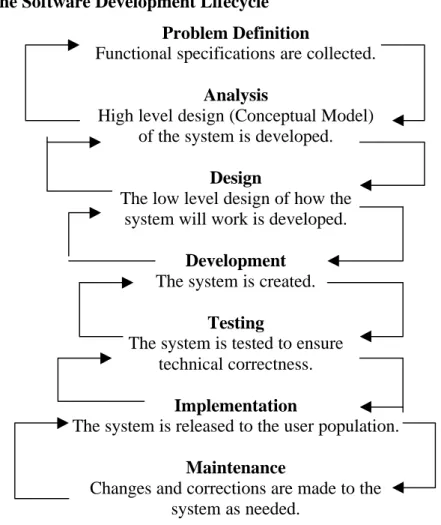 Figure 1: The Software Development Lifecycle Problem Definition