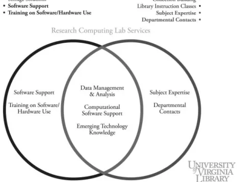 FIGURE 2 Representation of How Information Technology and Library Services Have Blended.
