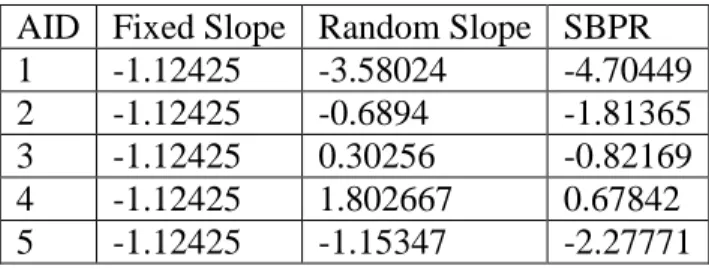 Table 1 provides an example computation of   as the sum of the overall fixed slope and  participant-specific, random slope (extracted using XTMIXED post-estimation commands)