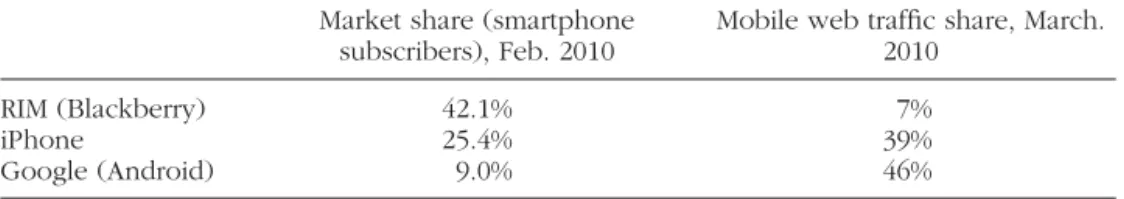Table 2 shows market share and mobile web traffic share of various mobile devices. In February 2010, RIM (the manufacturer of BlackBerry devices) held 42.1% of U.S