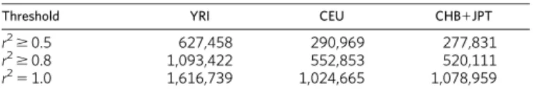 Table 3 | Number of tag SNPs required to capture common (MAF $ 0.05) Phase II SNPs