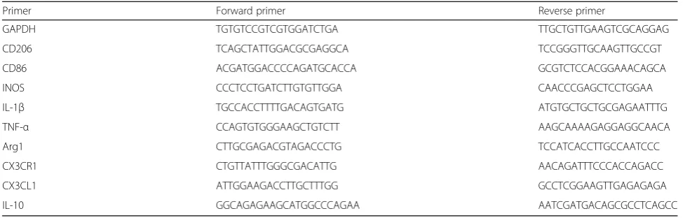 Table 1 Primers for qPCR