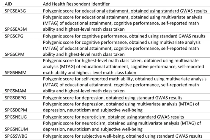 Table 2 provides a description of the variables included in SSGAC PGS. 