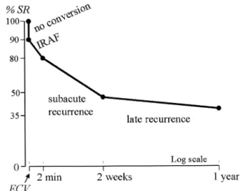 Figure 5. Hypothetical illustration of cardioversion failure.Three types of recurrences after electrical cardioversion of persistent AF are shown The efficacy of drugs varies in enhancement of shock conversion and  suppres-sion of recurrences ECV indicates