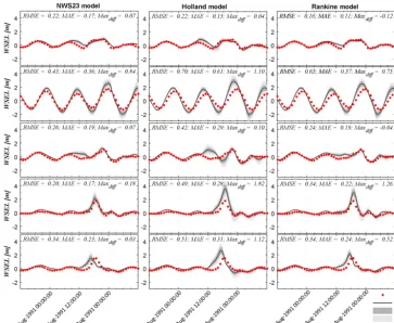 Figure 7. Wave height simulation results at buoy locations for different wind models for 5 km resolution model