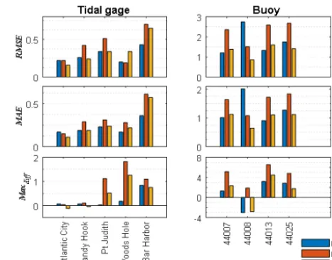 Figure 8. Error performance measures, in meters, for mean of simu-lations with 5 km resolution