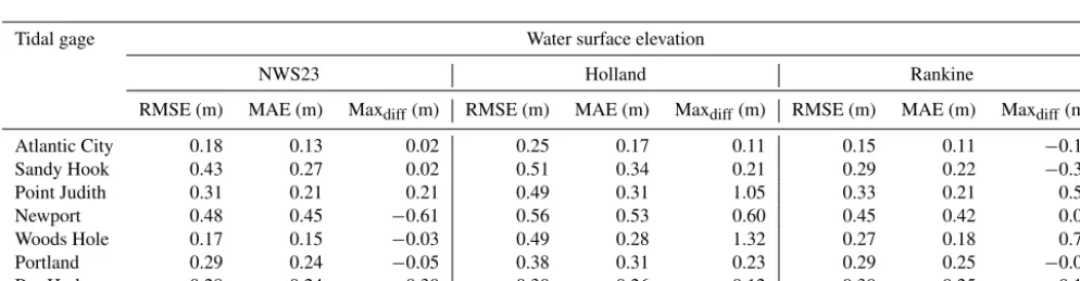 Table 3. Error performance measures for mean of 5 km resolution simulations.
