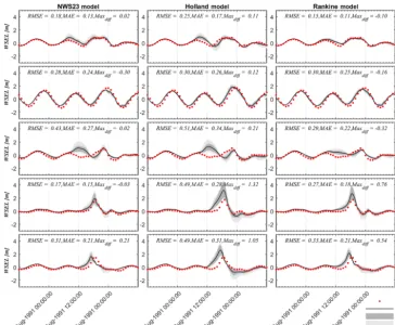 Figure 10. Error performance measures for water surface elevation,in meters, for mean of multiple resolution simulations.