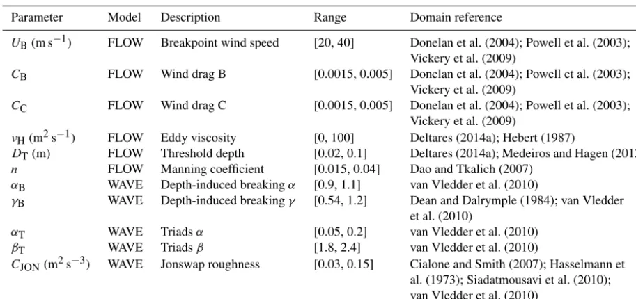 Table 1. Feasible parameter space for Delft3D model.