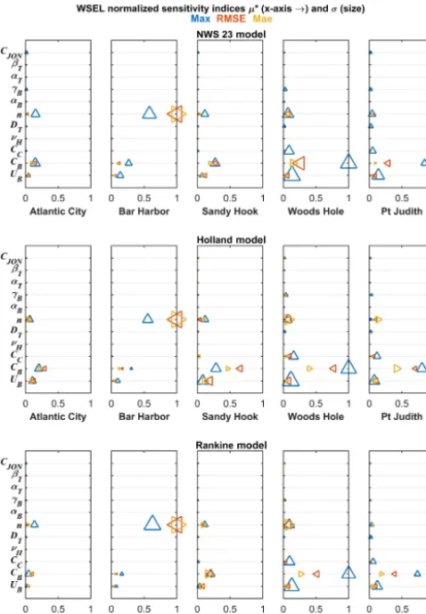 Figure 4. Campolongo sensitivity indices for wave height at buoylocations for different wind models and error function: blue upwardpointed triangle is Maxdiff; red left pointed triangle is RMSE; yel-low right pointed triangle is MAE