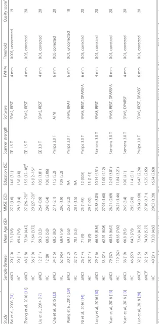 Table 1 Summary of ReHo studies included in the meta-analysis