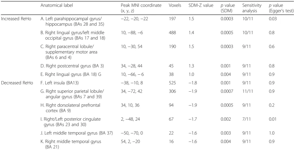 Table 2 ReHo alterations in patients with aMCI relative to healthy controls